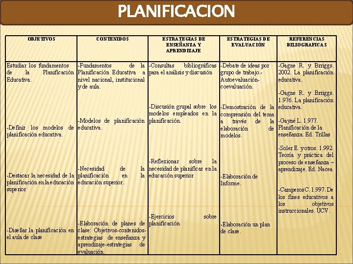 PLANIFICACION Proyectos Pedagógicos Socio Productivos OBJETIVOS CONTENIDOS ESTRATEGIAS DE ENSEÑANZA Y APRENDIZAJE Estudiar los