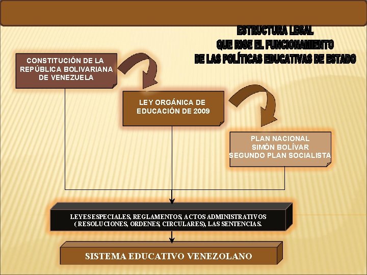 Proyectos Pedagógicos Socio Productivos CONSTITUCIÓN DE LA REPÚBLICA BOLIVARIANA DE VENEZUELA LEY ORGÁNICA DE