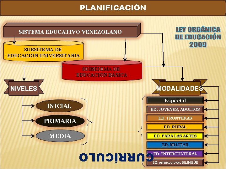 Proyectos Pedagógicos Socio Productivos PLANIFICACIÓN SISTEMA EDUCATIVO VENEZOLANO SUBSITEMA DE EDUCACIÓN UNIVERSITARIA SUBSITEMA DE