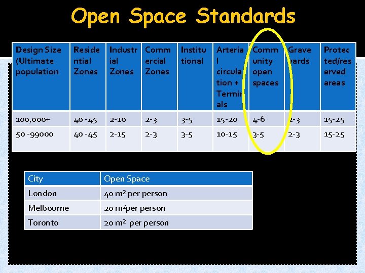 Open Space Standards Design Size (Ultimate population Reside ntial Zones Industr Comm ial ercial