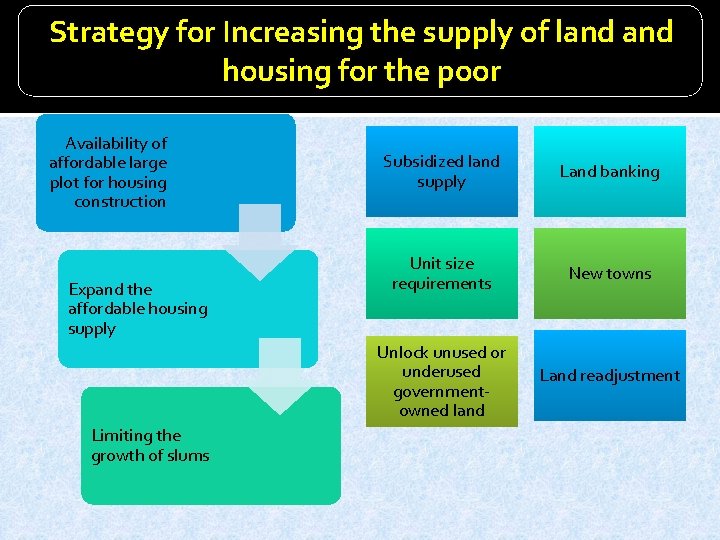 Strategy for Increasing the supply of land housing for the poor Availability of affordable