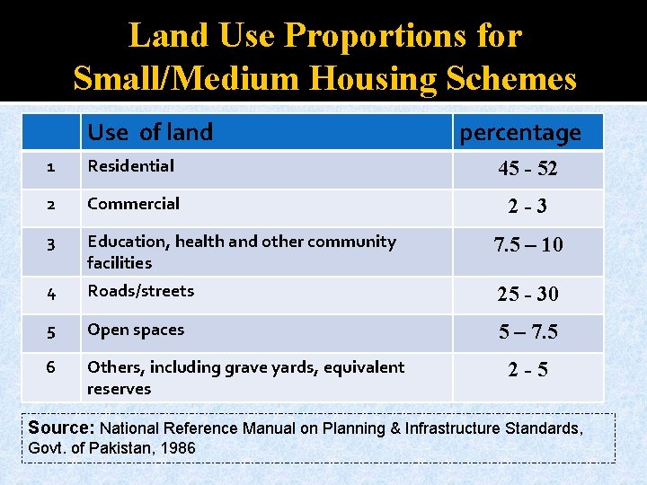 Land Use Proportions for Small/Medium Housing Schemes Use of land percentage 1 Residential 45