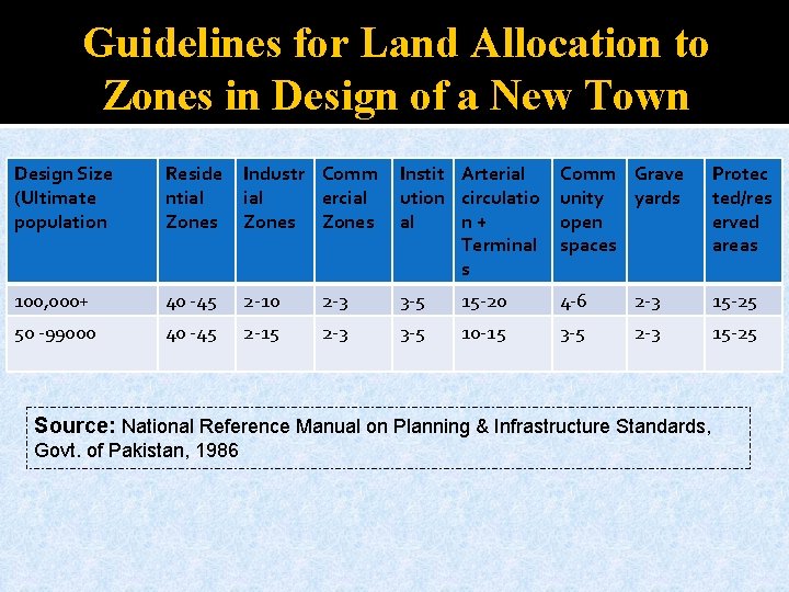 Guidelines for Land Allocation to Zones in Design of a New Town Design Size