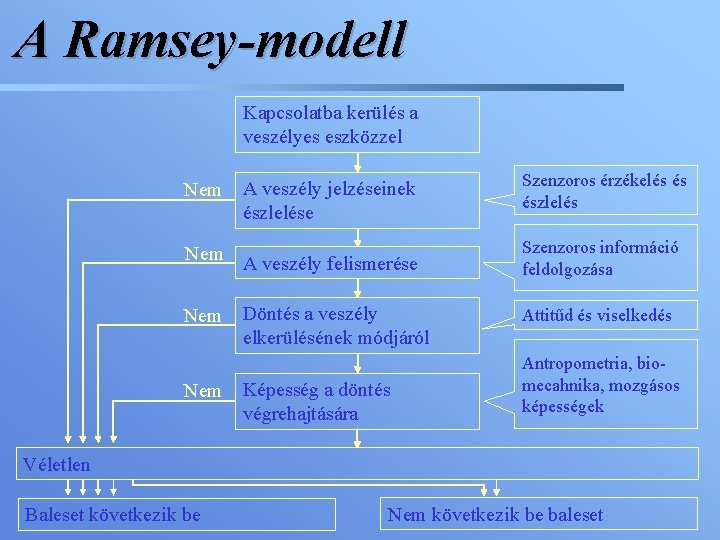 A Ramsey-modell Kapcsolatba kerülés a veszélyes eszközzel Nem A veszély jelzéseinek észlelése Szenzoros érzékelés