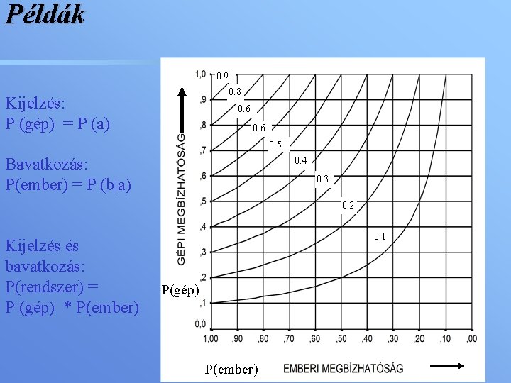 Példák 0. 9 0. 8 Kijelzés: P (gép) = P (a) 0. 6 0.