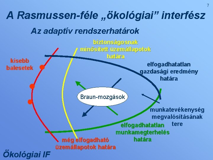 7 A Rasmussen-féle „ökológiai” interfész Az adaptív rendszerhatárok kisebb balesetek biztonságosnak minősített üzemállapotok határa