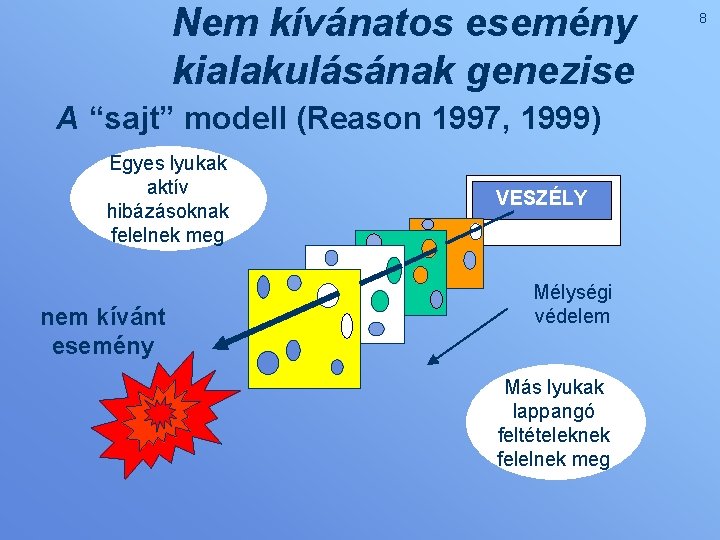 Nem kívánatos esemény kialakulásának genezise A “sajt” modell (Reason 1997, 1999) Egyes lyukak aktív