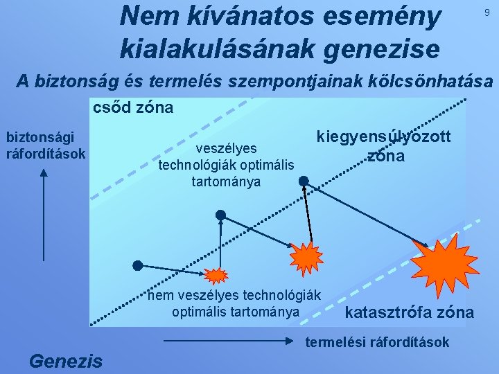 Nem kívánatos esemény kialakulásának genezise 9 A biztonság és termelés szempontjainak kölcsönhatása csőd zóna