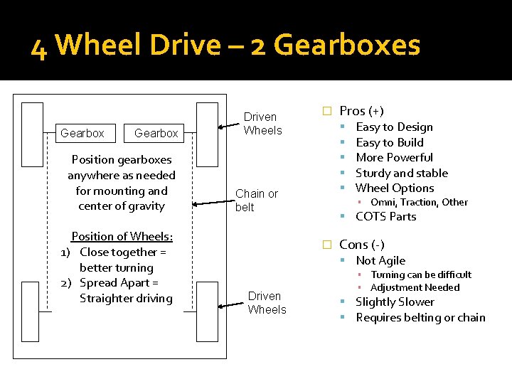 4 Wheel Drive – 2 Gearboxes Gearbox Position gearboxes anywhere as needed for mounting