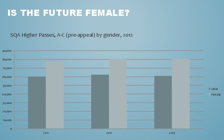 IS THE FUTURE FEMALE? SQA Higher Passes, A-C (pre-appeal) by gender, 2012 90, 000