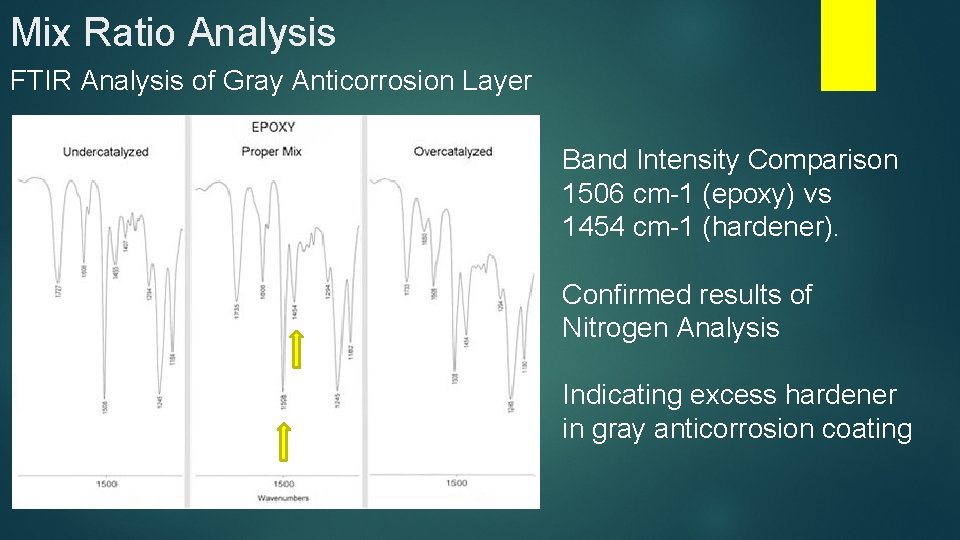 Mix Ratio Analysis FTIR Analysis of Gray Anticorrosion Layer Band Intensity Comparison 1506 cm-1