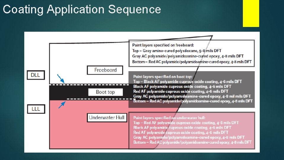 Coating Application Sequence 