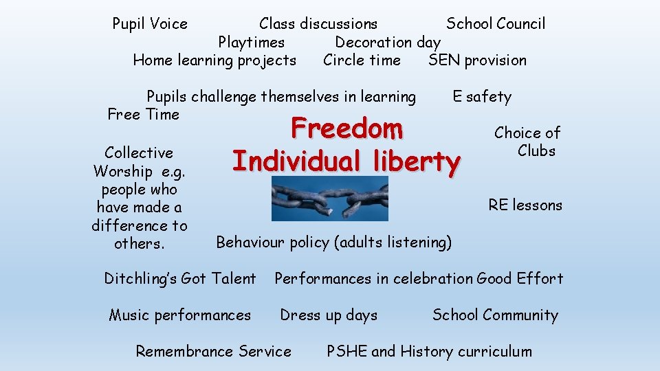 Pupil Voice Class discussions School Council Playtimes Decoration day Home learning projects Circle time