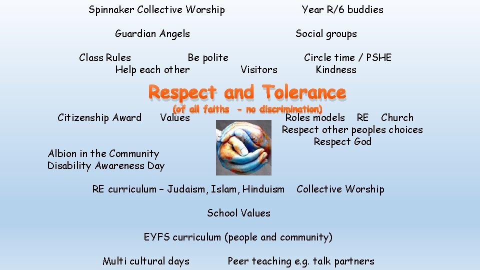 Spinnaker Collective Worship Year R/6 buddies Guardian Angels Social groups Class Rules Be polite