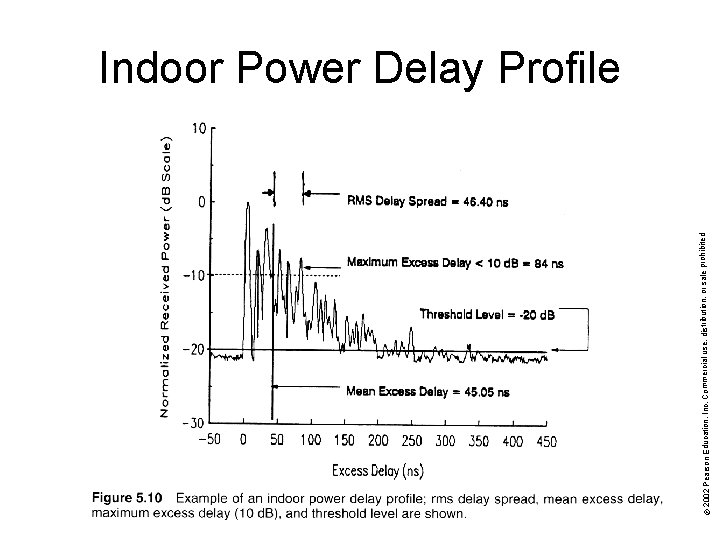 rohibited. © 2002 Pearson Education, Inc. Commercial use, distribution, or sale p Indoor Power