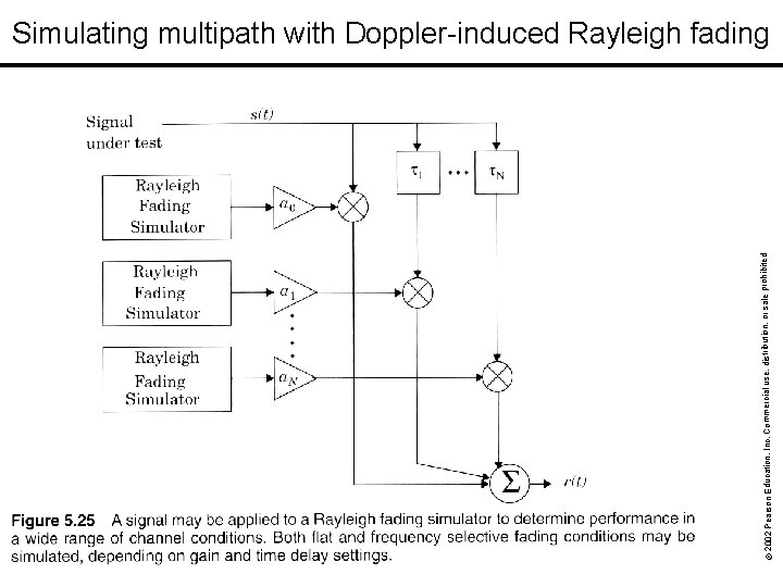 rohibited. © 2002 Pearson Education, Inc. Commercial use, distribution, or sale p Simulating multipath