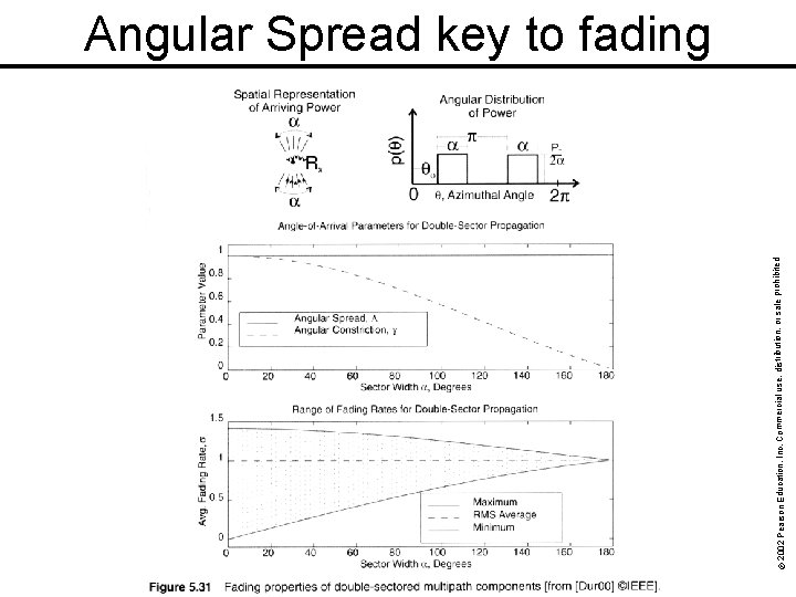 rohibited. © 2002 Pearson Education, Inc. Commercial use, distribution, or sale p Angular Spread