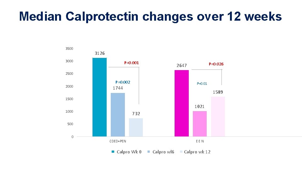 Median Calprotectin changes over 12 weeks 3500 3126 3000 P=0. 001 P=0. 026 2647