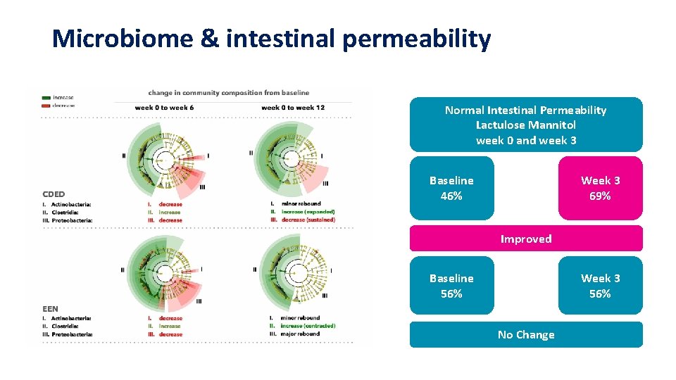 Microbiome & intestinal permeability Normal Intestinal Permeability Lactulose Mannitol week 0 and week 3