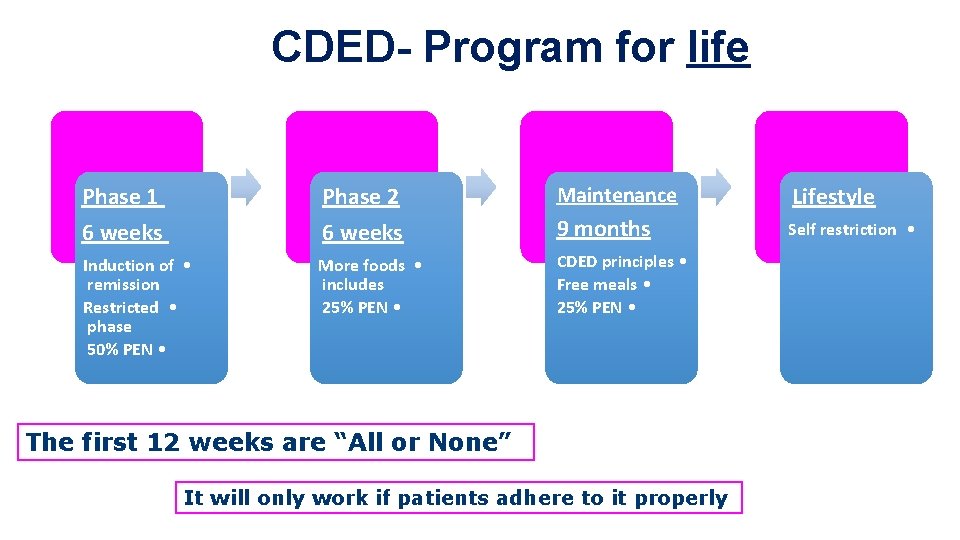 CDED- Program for life Phase 1 6 weeks Phase 2 6 weeks Maintenance Lifestyle