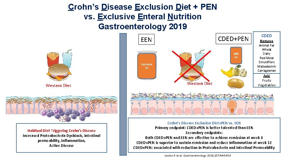Crohn’s Disease Exclusion Diet + PEN vs. Exclusive Enteral Nutrition Gastroenterology 2019 CDED+PEN EEN