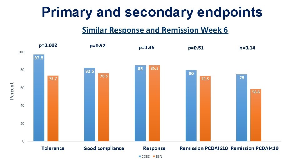 Primary and secondary endpoints Similar Response and Remission Week 6 p=0. 002 p=0. 52