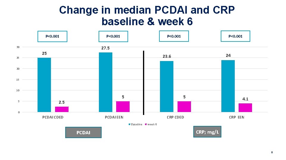 Change in median PCDAI and CRP baseline & week 6 P<0. 001 27. 5