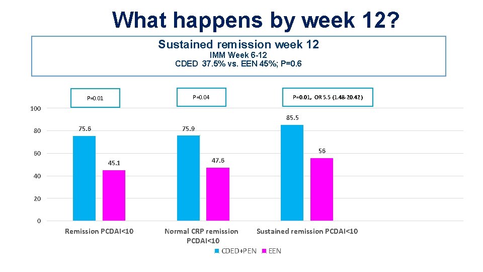 What happens by week 12? Sustained remission week 12 IMM Week 6 -12 CDED