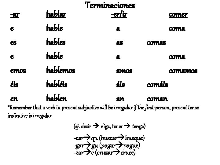 -ar e es e emos éis en hablar hables hablemos habléis hablen Terminaciones -er/ir