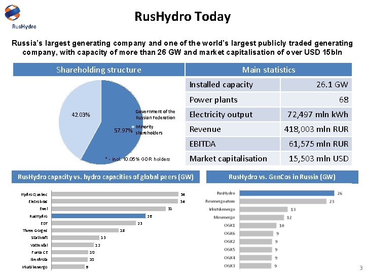 Rus. Hydro Today Russia’s largest generating company and one of the world’s largest publicly