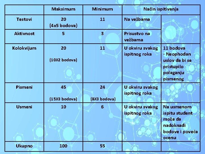 Maksimum Minimum Testovi 20 (4 x 5 bodova) 11 Na vežbama Aktivnost 5 3