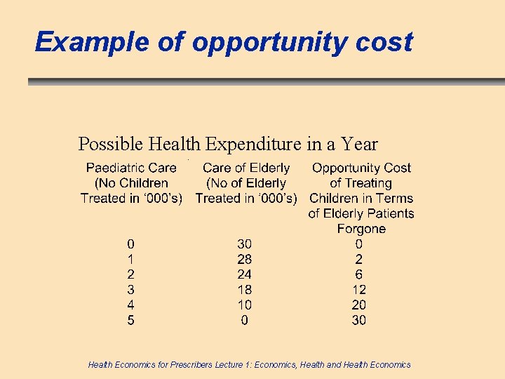 Example of opportunity cost Possible Health Expenditure in a Year Health Economics for Prescribers