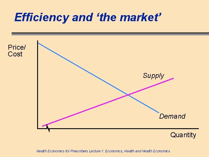 Efficiency and ‘the market’ Price/ Cost Supply Demand Quantity Health Economics for Prescribers Lecture