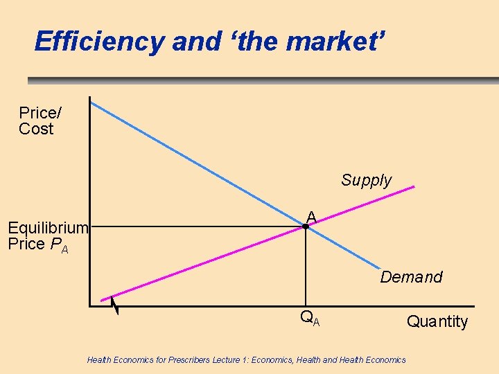 Efficiency and ‘the market’ Price/ Cost Supply Equilibrium Price PA A Demand QA Health