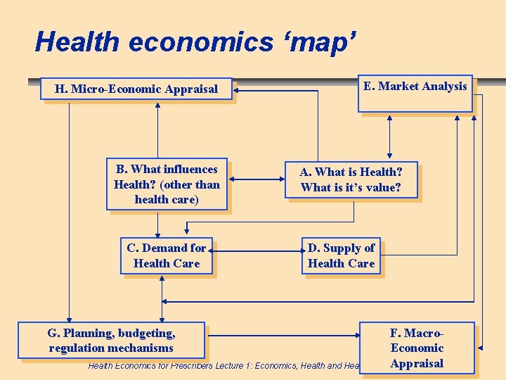 Health economics ‘map’ H. Micro-Economic Appraisal B. What influences Health? (other than health care)