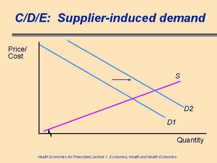 C/D/E: Supplier-induced demand Price/ Cost S D 2 D 1 Quantity Health Economics for