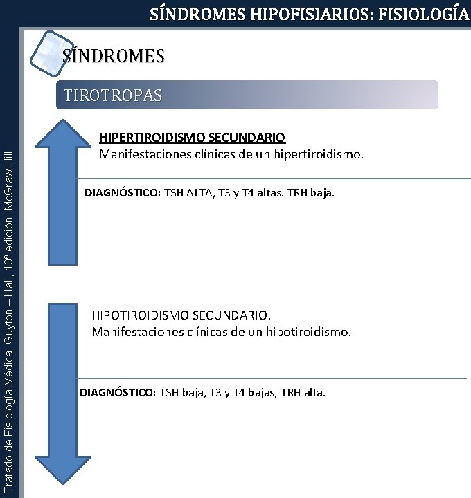 SÍNDROMES HIPOFISIARIOS: FISIOLOGÍA SÍNDROMES Tratado de Fisiología Médica. Guyton – Hall, 10ª edición. Mc.