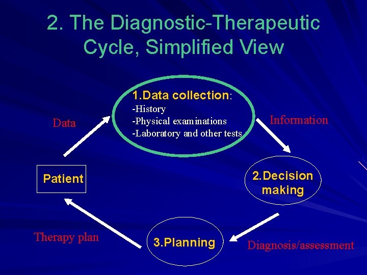 2. The Diagnostic-Therapeutic Cycle, Simplified View 1. Data collection: collection Data -History -Physical examinations