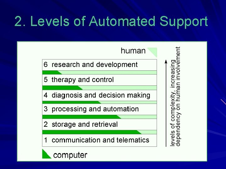 2. Levels of Automated Support 