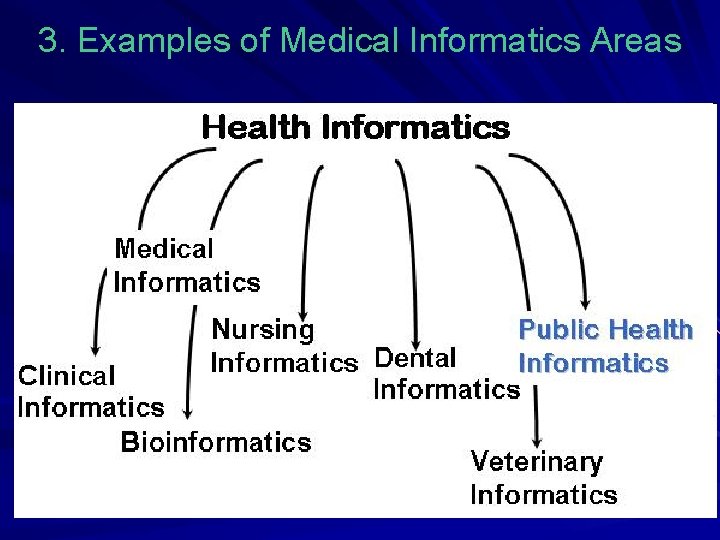 3. Examples of Medical Informatics Areas 