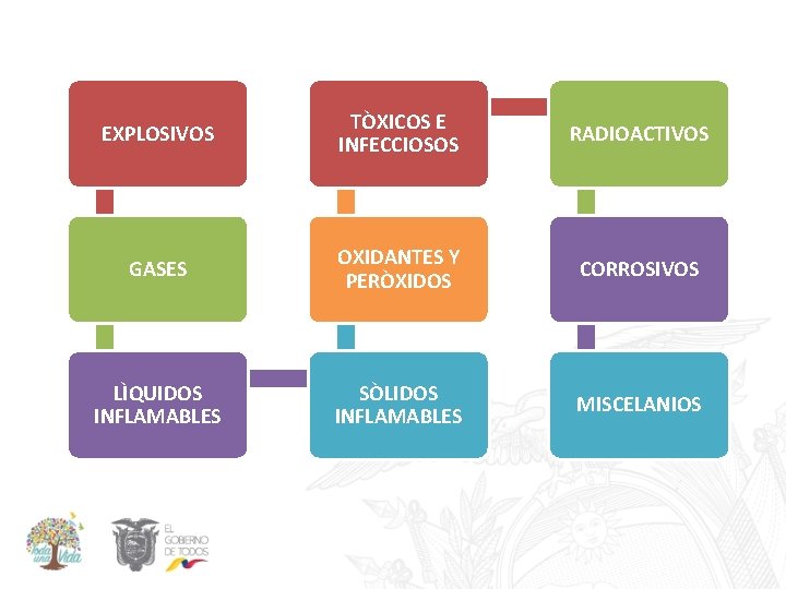 EXPLOSIVOS TÒXICOS E INFECCIOSOS RADIOACTIVOS GASES OXIDANTES Y PERÒXIDOS CORROSIVOS LÌQUIDOS INFLAMABLES SÒLIDOS INFLAMABLES