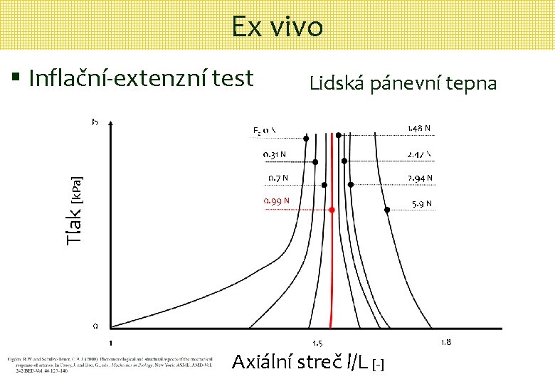 Ex vivo Lidská pánevní tepna Tlak [k. Pa] § Inflační-extenzní test Axiální streč l/L