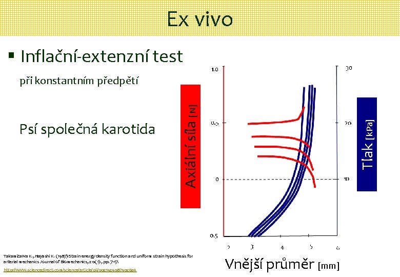 Ex vivo § Inflační-extenzní test Takamizawa K. , Hayashi K. (1987) Strain energy density