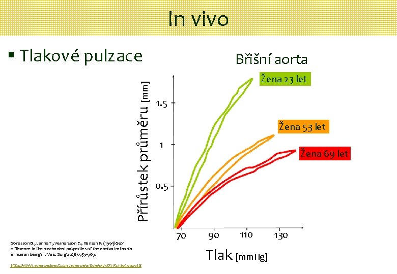In vivo Přírůstek průměru [mm] § Tlakové pulzace Sonesson B. , Lanne T. ,