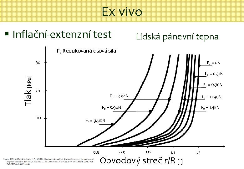 Ex vivo § Inflační-extenzní test Lidská pánevní tepna Tlak [k. Pa] Fz Redukovaná osová