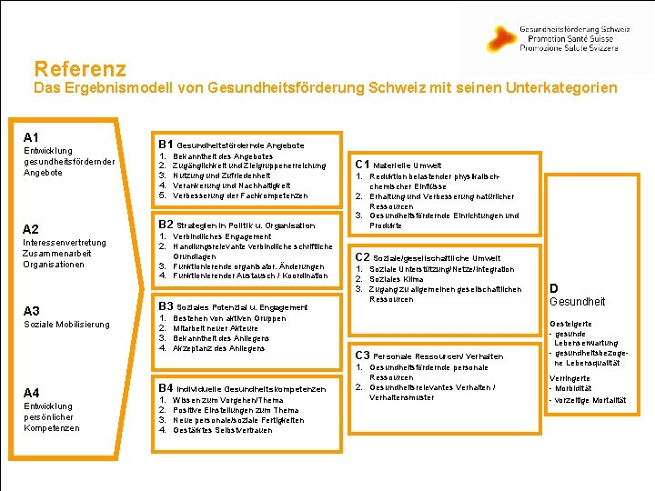 Referenz Das Ergebnismodell von Gesundheitsförderung Schweiz mit seinen Unterkategorien A 1 Entwicklung gesundheitsfördernder Angebote