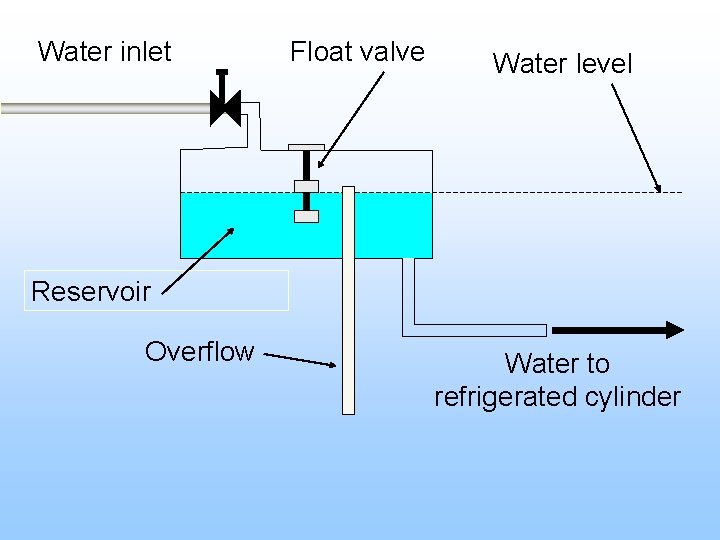 Water inlet Float valve Water level Reservoir Overflow Water to refrigerated cylinder 