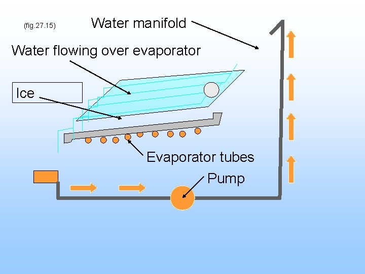 (fig. 27. 15) Water manifold Water flowing over evaporator Ice Evaporator tubes Pump 