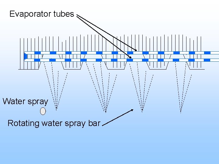 Evaporator tubes Water spray Rotating water spray bar 