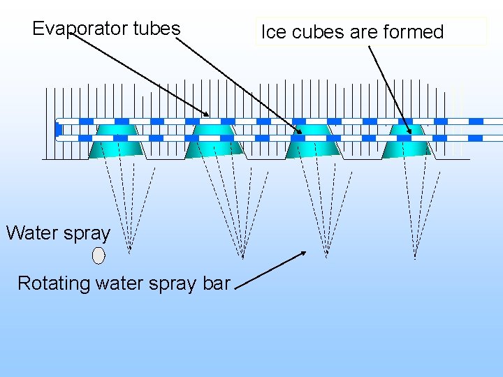 Evaporator tubes Water spray Rotating water spray bar Ice cubes are formed 